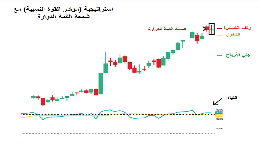 استراتيجية مؤشر القوة النسبية مع شمعة القمة الدوارة