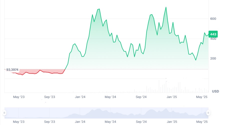 تحركات سعر عملة TAO منذ عام 2023 وحتى 27 مايو 2025