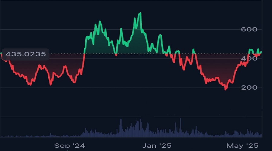 سعر رمز TAO بتاريخ يوم 27 مايو 2025