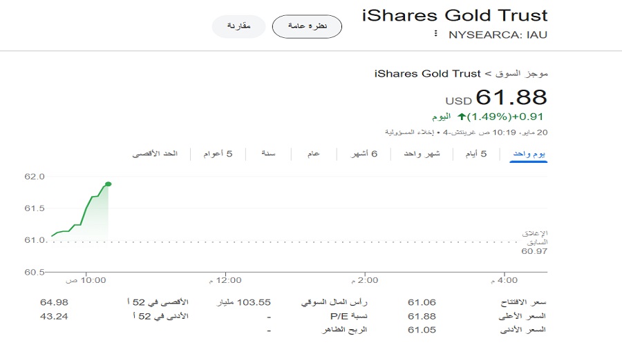 سعر صندوق IAU ليوم 20 ايار 2025