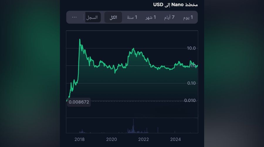 سعر عملة Nano XNO المشفرة في 19 مايو 2025