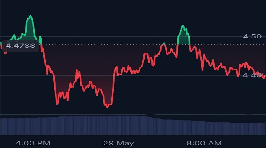سعر عملة Render (RENDER) بتاريخ 29 مايو 2025