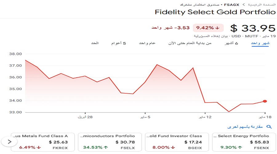 سعر محفظة FSAGX ليوم 19 أيار 2025