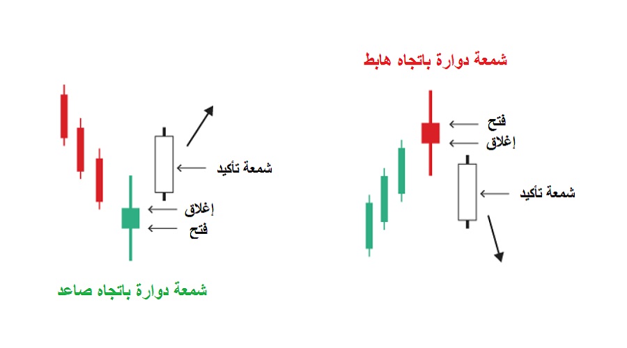 شمعة القمة الدوارة بالاتجاه الصعودي والهبوطي
