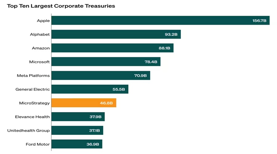 كيف تعمل استراتيجية خزينة البيتكوين للشركات