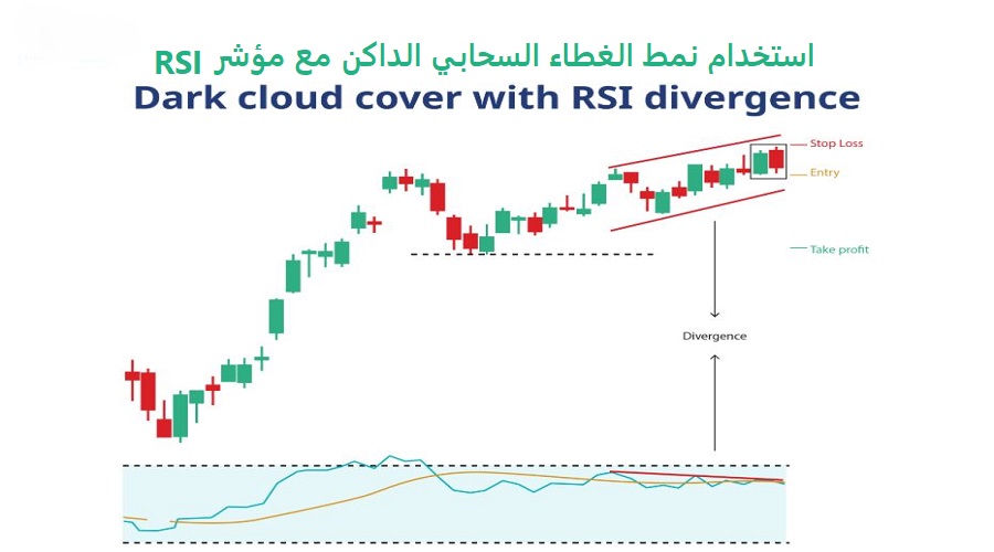 استخدام مؤشرات الزخم في اكتشاف نمط الغطاء السحابي