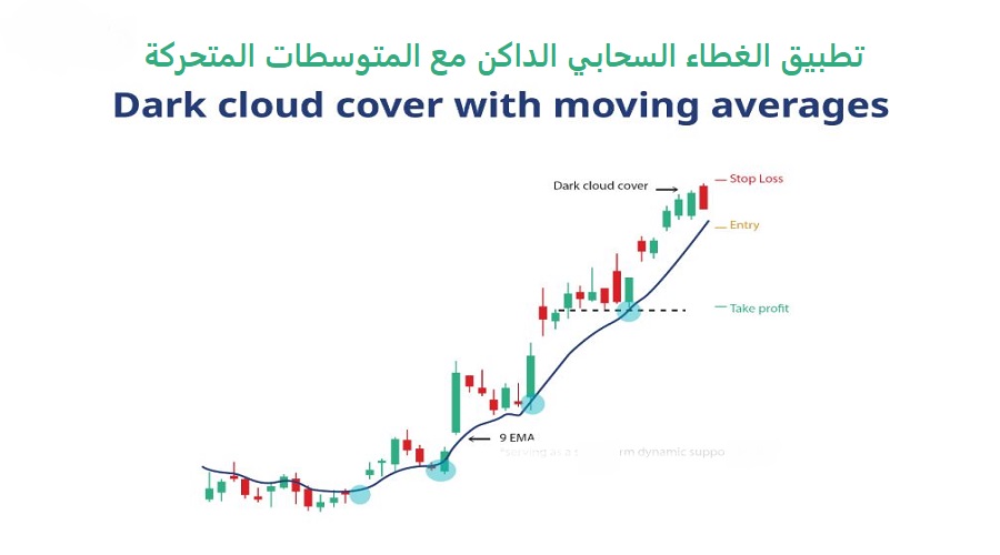 استخدام نمط الغطاء السحابي مع المتوسطات المتحركة