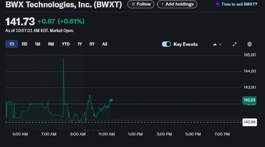 الاستثمار في سهم BWX Technologies 
