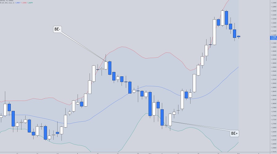 الدخول والخروج من الصفقات باستخدام نمط الشموع الغامرة