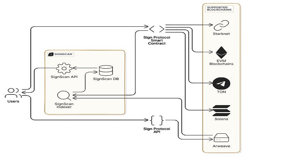 المكونات الأساسية لبروتوكول SIGN منظومة متكاملة لبناء الثقة الرقمية