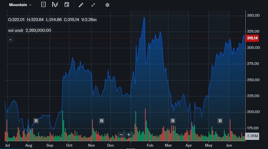 تحليل سعر سهم شركة Constellation Energy