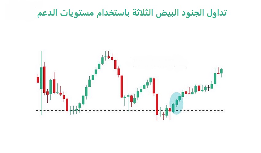 تداول استراتيجية الجنود البيض الثلاثة باستخدام مستويات الدعم