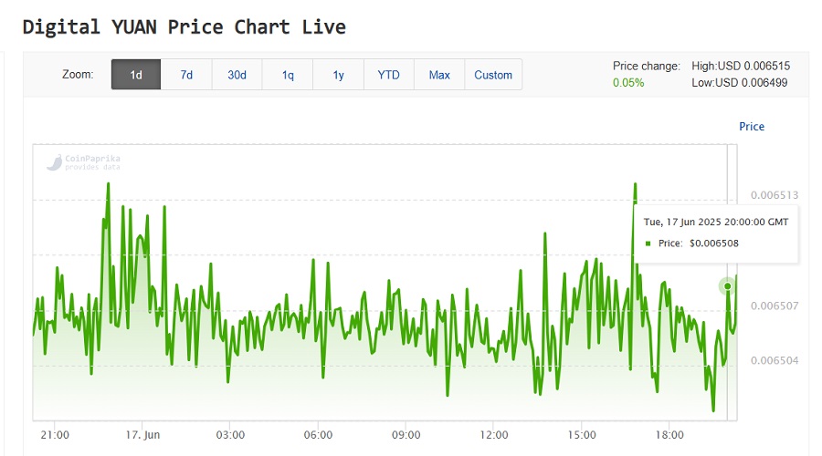 سعر اليوان الرقمي ليوم 17 حزيران 2025