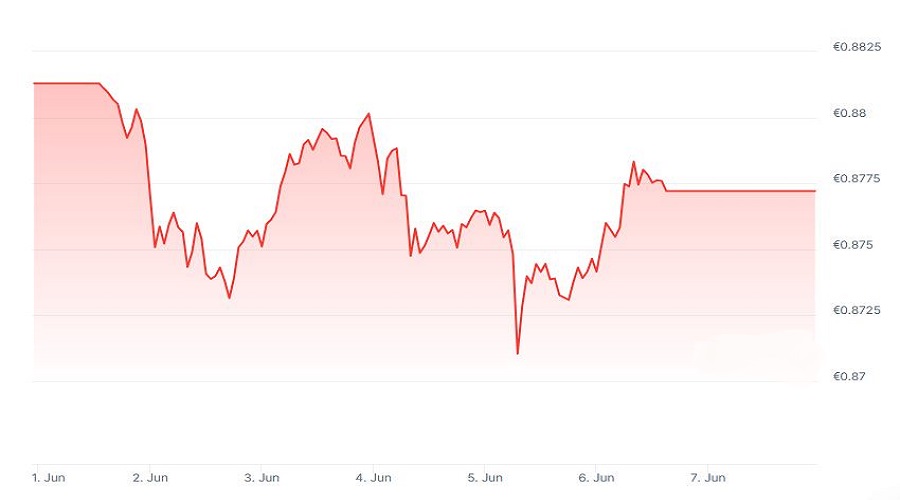 سعر رمز PayFi خلال أسبوع