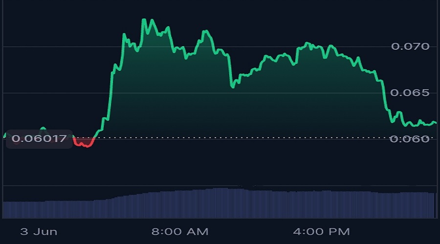 سعر عملة Sophon بتاريخ 3 يونيو 2025