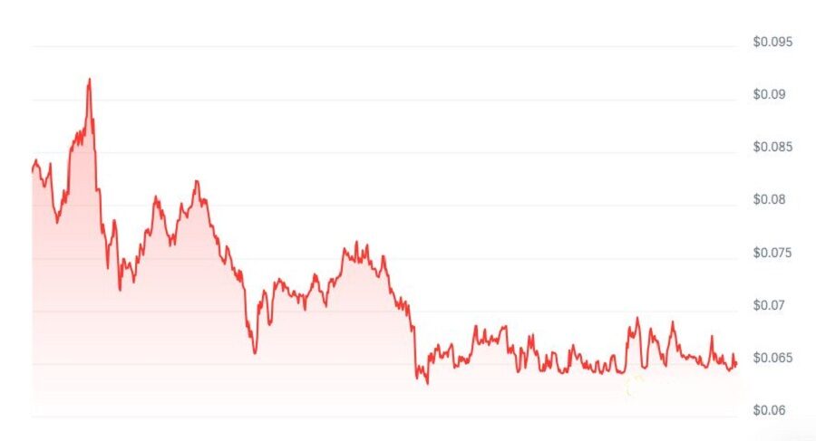 سعر عملة بروتوكول SIGN في العملات المشفرة