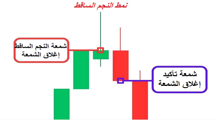 شمعة النجم الساقط والشموع التأكيدية