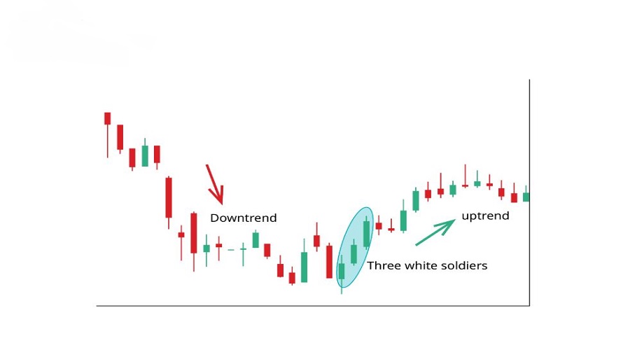 ما الذي تشير إليه استراتيجية الجنود البيض الثلاثة؟