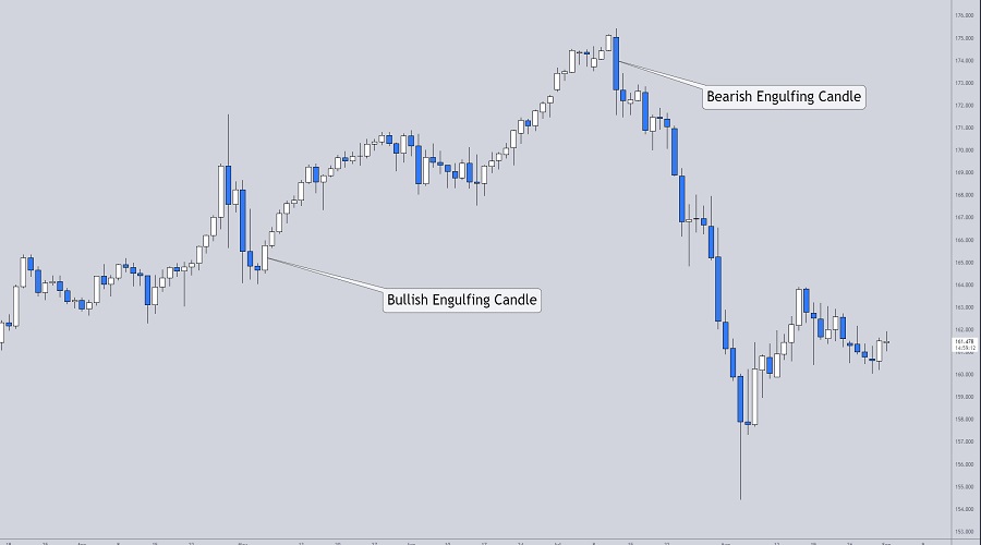 مثال بياني على نمط الشموع الغامرة الصاعد والهابط على الرسم البياني