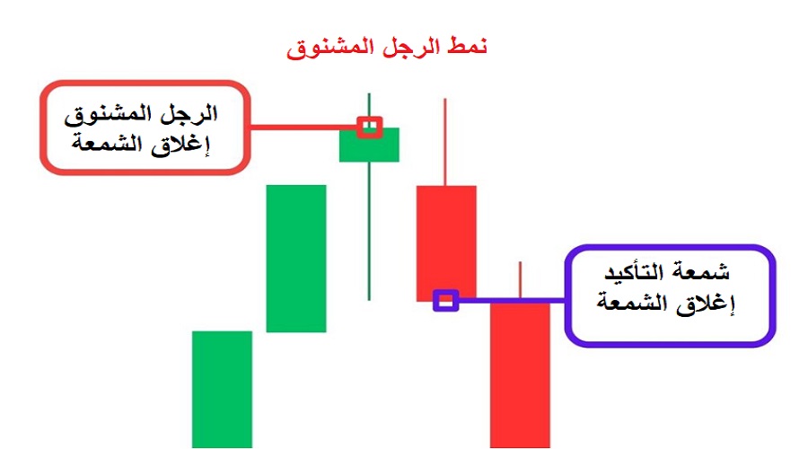 نمط الرجل المشنوق والشمعة التأكيدية في التداول
