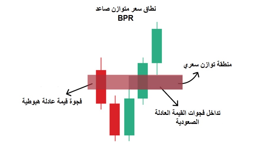 أنواع نطاق السعر المتوازن BPR النوع الصاعد