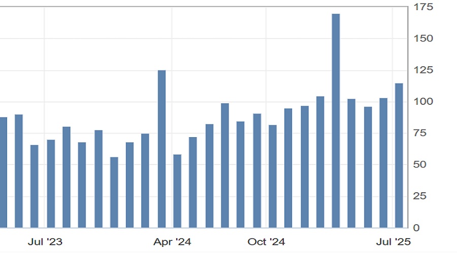 الميزان التجاري لدولة الصين منذ يوليو 2023 وحتى يوليو 2025