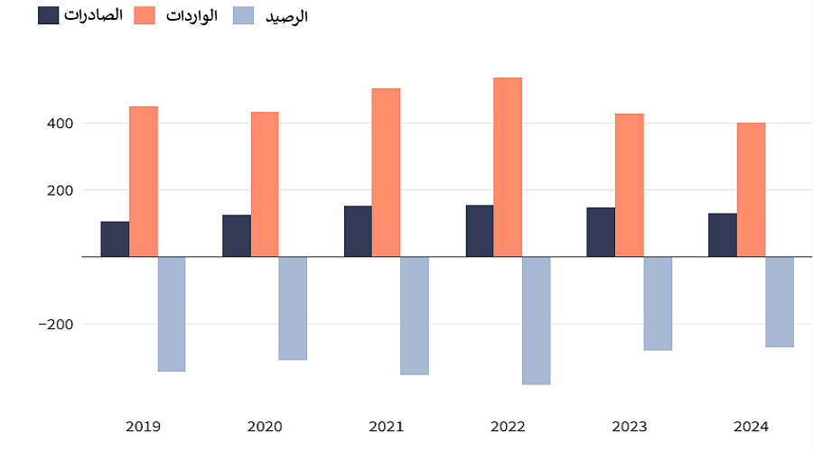 الميزان التجاري للسلع بين الولايات المتحدة والصين 2019-2024 (مليارات الدولارات الأمريكية)