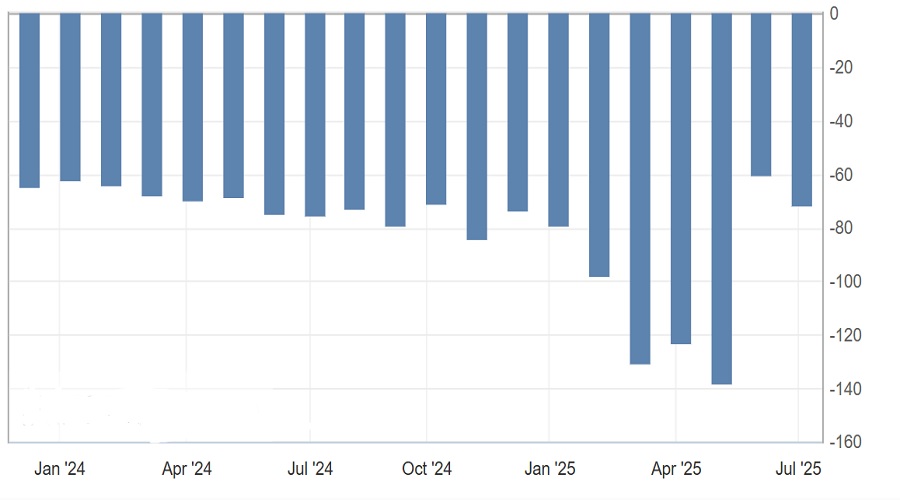 الميزان التجاري للولايات المتحدة الأمريكية منذ يناير 2024 وحتى يوليو 2025