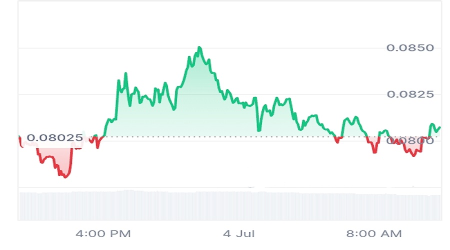 سعر عملة $SAHARA بتاريخ 4 يوليو 2025
