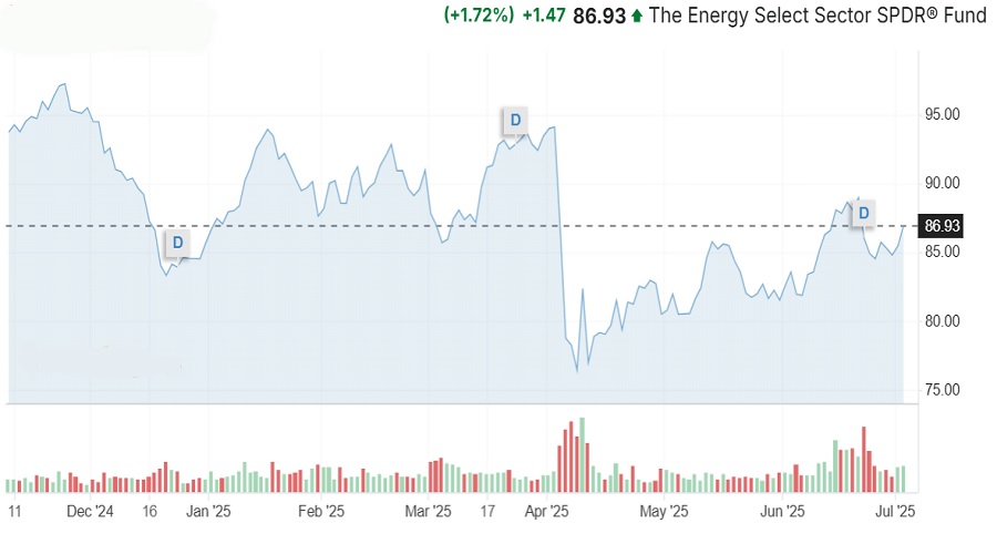 صندوق Energy Select Sector SPDR Fund