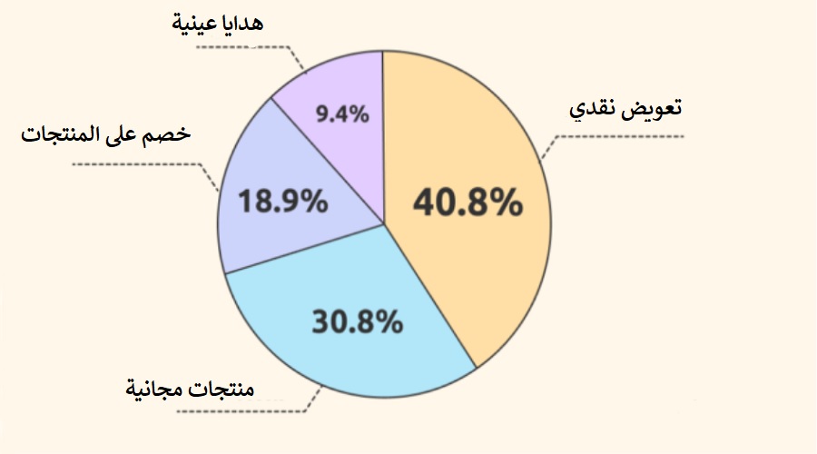 طرق الدفع مقابل حملات التسويق عبر المؤثرين