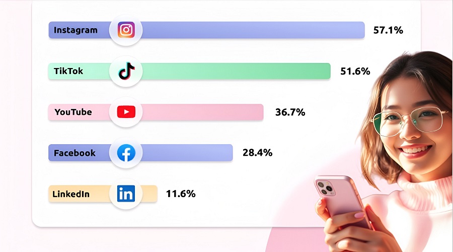قنوات التسويق عبر المؤثرين الأكثر شيوعًا