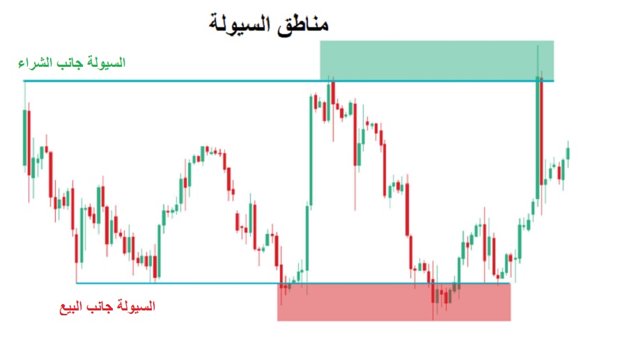 مفهوم سيولة الشراء وسيولة البيع