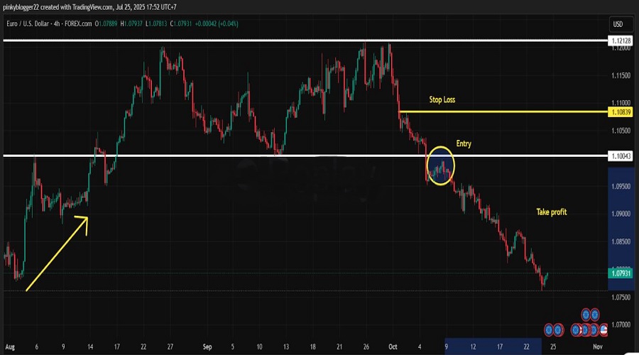 أمثلة تطبيقية لاستخدام نمط المستطيل في أسواق مختلفة