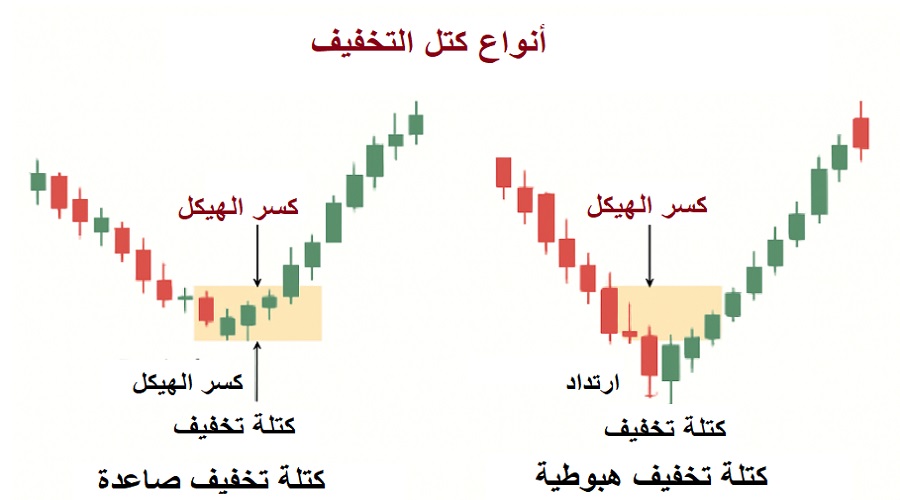 أنواع كتل التخفيف: الصعودية والهبوطية