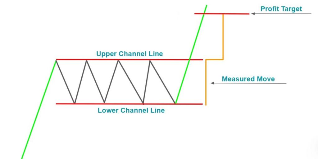 استخدام نمط المستطيل في التداول rectangle formation لتحديد الاختراقات