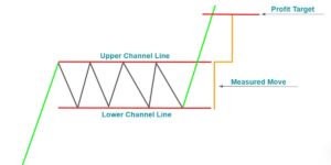 استخدام نمط المستطيل في التداول rectangle formation لتحديد الاختراقات