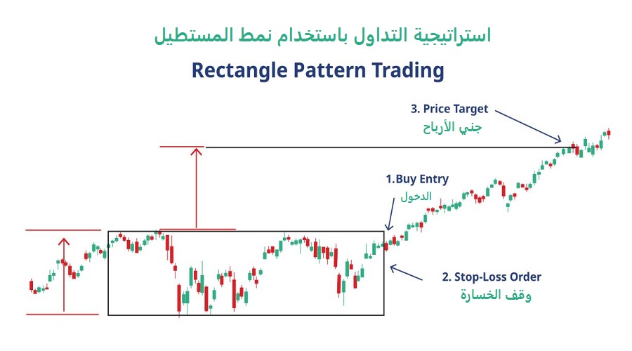 استراتيجية التداول باستخدام نمط المستطيل