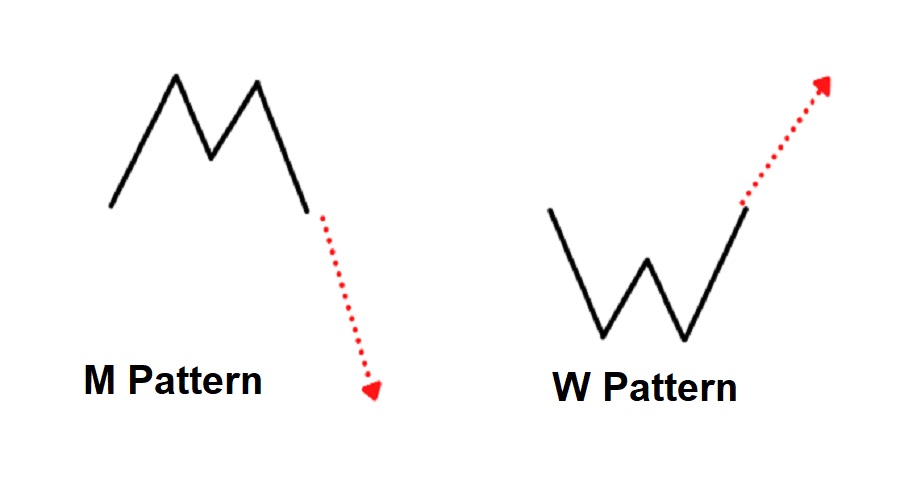 الاختلافات بين النمطين M وW في التداول