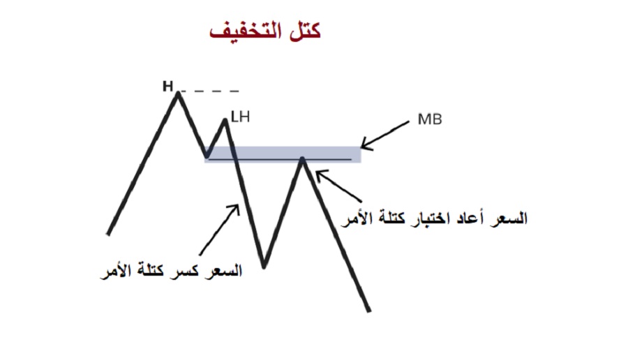 تحديد كتل التخفيف في التداول