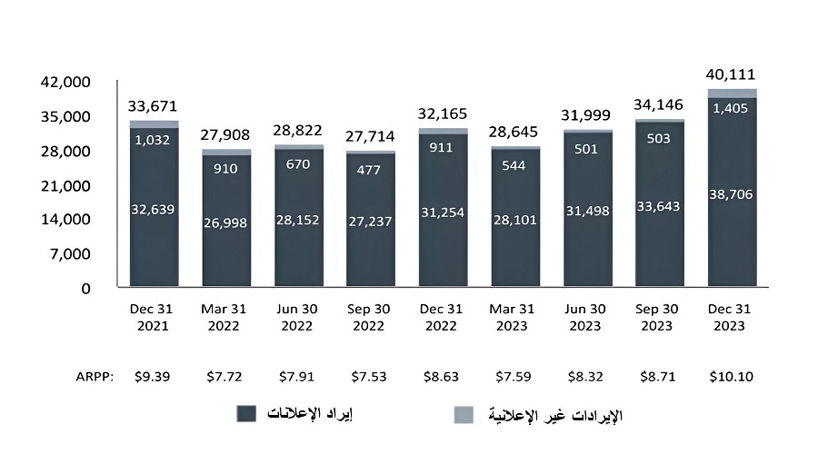 جميع إيرادات شركة ميتا