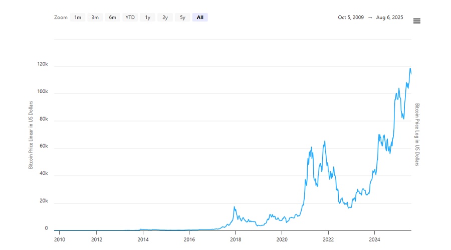 سعر البيتكوين اليوم مقارنة بالمستويات القياسية لسعر البيتكوين