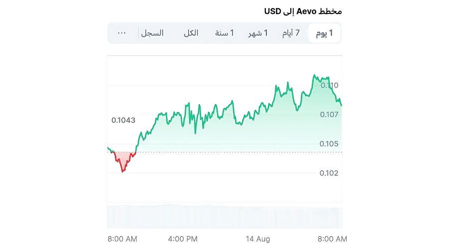 سعر عملة Aevo بتاريخ 14 أغسطس 2025