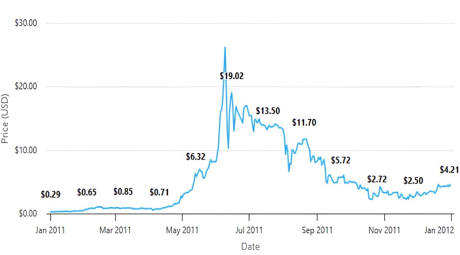 سعر عملة البيتكوين من يناير عام 2011 وحتى يناير عام 2012