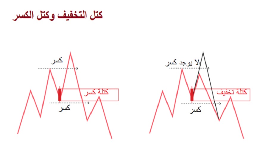 كتل التخفيف في التداول مقابل كتل الكسر