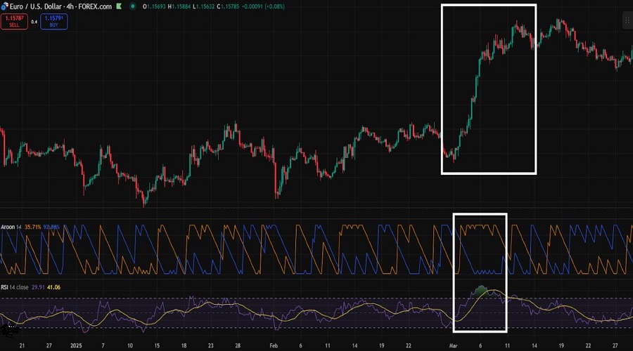 كيفية استخدام مؤشر أرون Aroon واستراتيجيات تداوله مع باقي المؤشرات الفنية