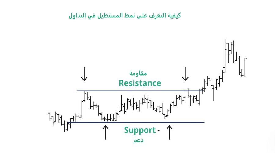 كيفية التعرف على نمط المستطيل في التداول
