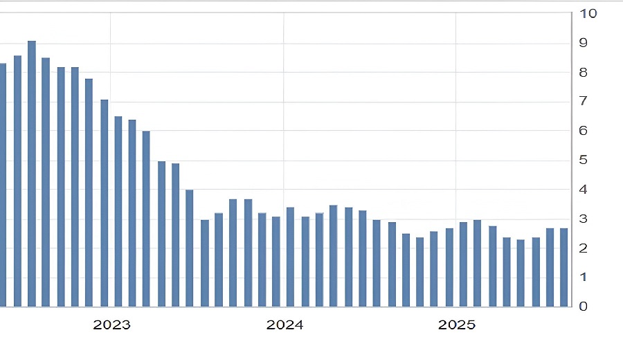 معدل التضخم في الولايات المتحدة حسب مؤشر أسعار المستهلك (CPI)