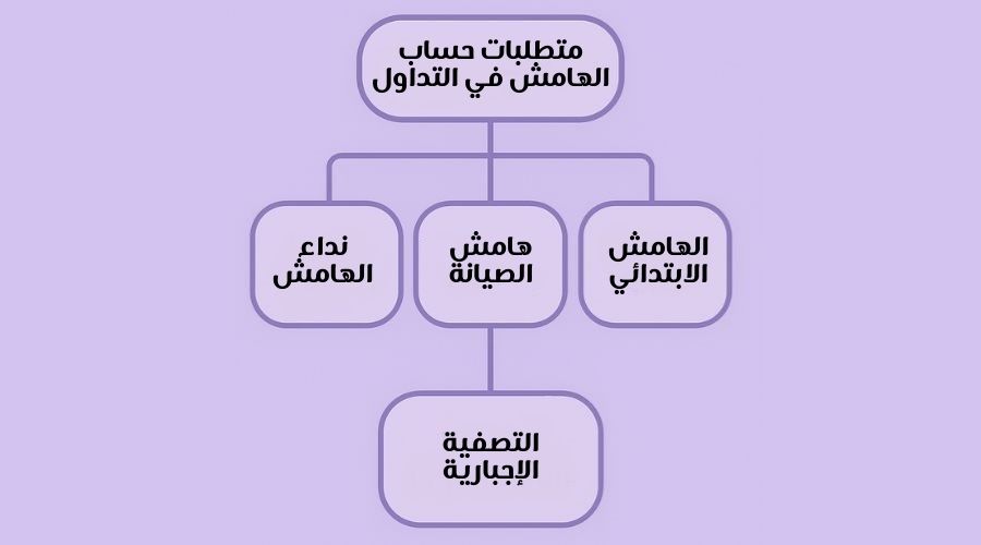 متطلبات حساب الهامش في التداول Margin Calls