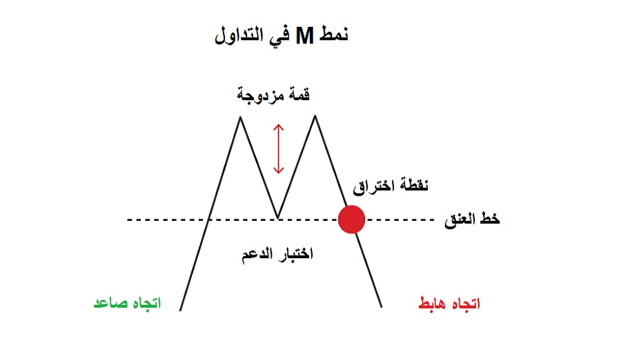 نمط M في التداول